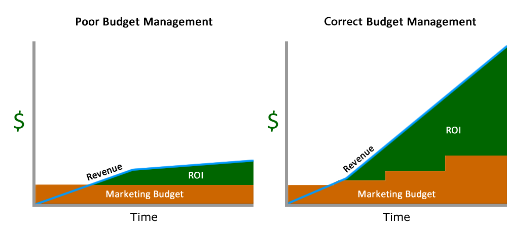 Metrics to Maximize SEO ROI