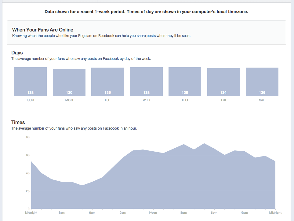 Example Facebook Time Metrics