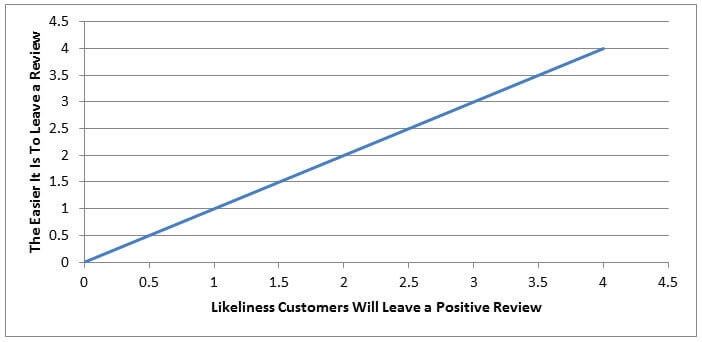 Likeliness to Leave a Positive Review