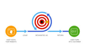 Dynamic Remarketing